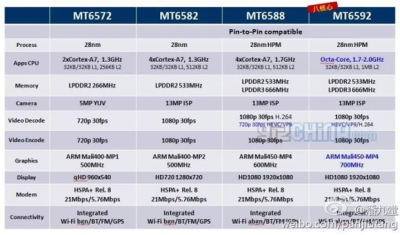 Опубликованные характеристики чипов MediaTek MT6592 и MT6588