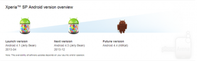 Sony   Xperia SP  Android 4.4 KitKat, Xperia T, TX, V, ZR  
