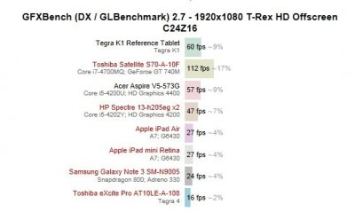  Nvidia Tegra K1  Snapdragon 800  Apple A7  GFXBench