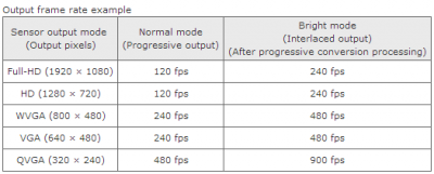 Toshiba представила «Bright Mode» CMOS сенсор для мобильных устройств