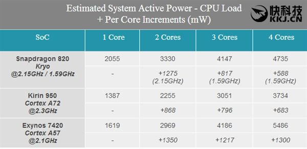 Данные об энергопотреблении чипов Snapdragon 820, Kirin 950 и Exynos 7420