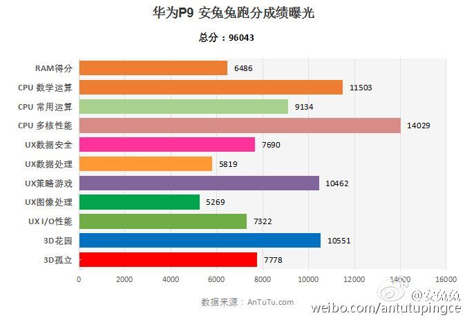 Huawei P9   Kirin 955   AnTuTu Meizu Pro 6  Helio X25(6797)