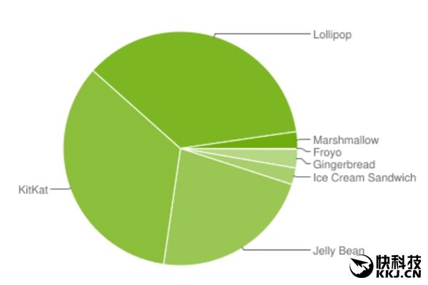  Android 6.0 Marshmallow    3,2% 