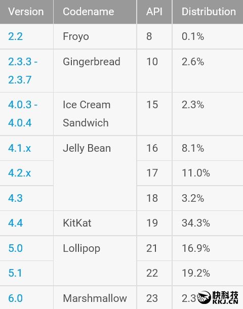  Android 6.0 Marshmallow    3,2% 