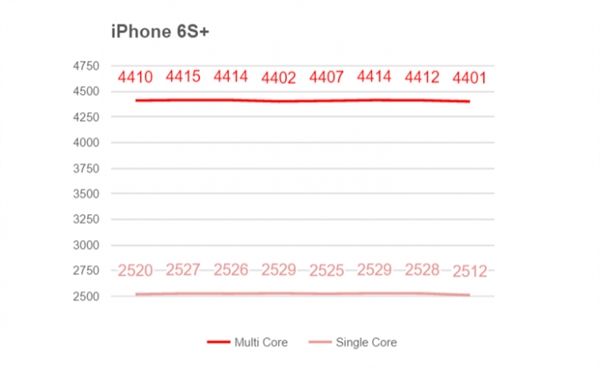 Snapdragon 820 против Apple A9, Exynos 7420, Snapdragon 810 и 808 в сравнительном тестировании...