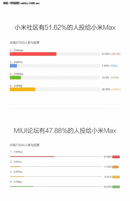  Xiaomi Max     27 