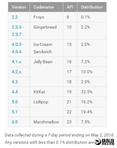 Доля устройств с Android 6.0 Marshmallow стремительно увеличивается