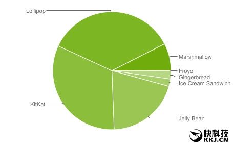 Доля устройств с Android 6.0 Marshmallow стремительно увеличивается
