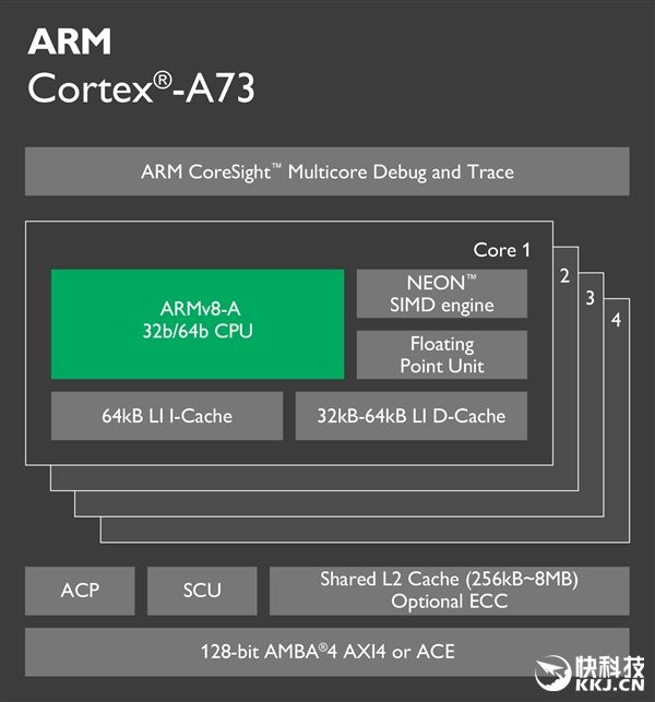  Cortex-A73    Artemis,   10-     ...