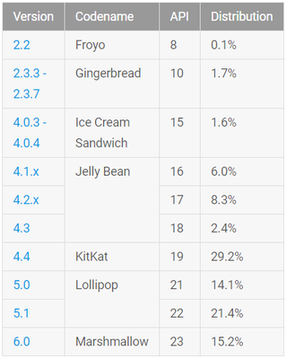 Android 6.0 Marshmallow    : 15,2%    