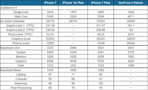 Apple A10 Fusion  Qualcomm Snapdragon 821:   - iPhone 7  Asus ZenFone 3 Deluxe?