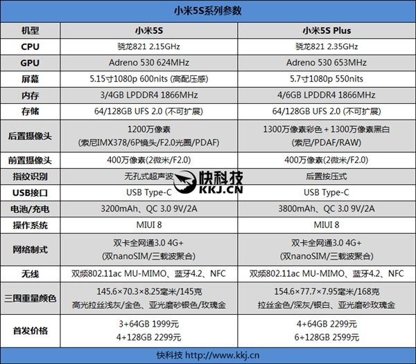    Xiaomi Mi 5S  Mi 5S Plus    3 