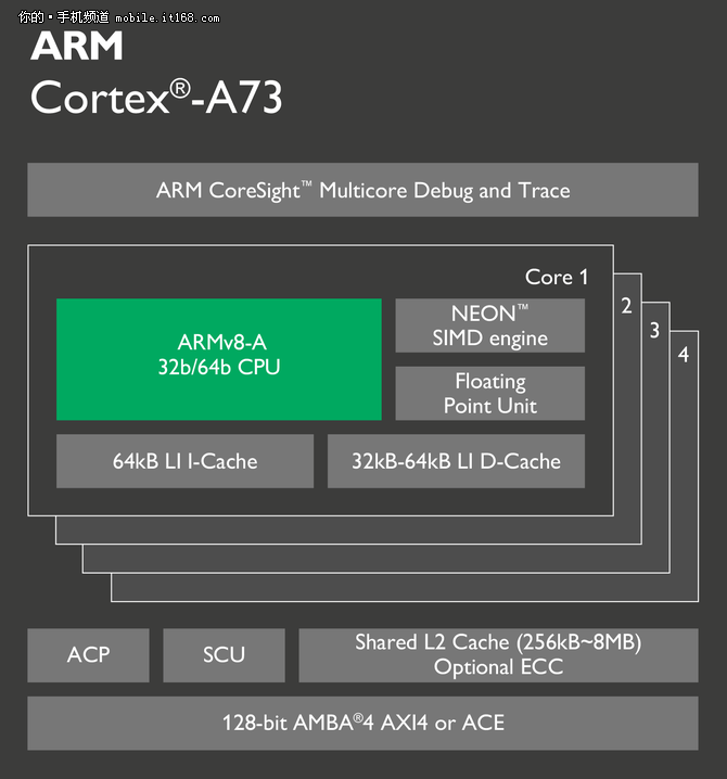 Ядра Cortex-A73 на 30% мощнее и на 25% экономичнее, чем Cortex-A72 в бытующих флагманских...