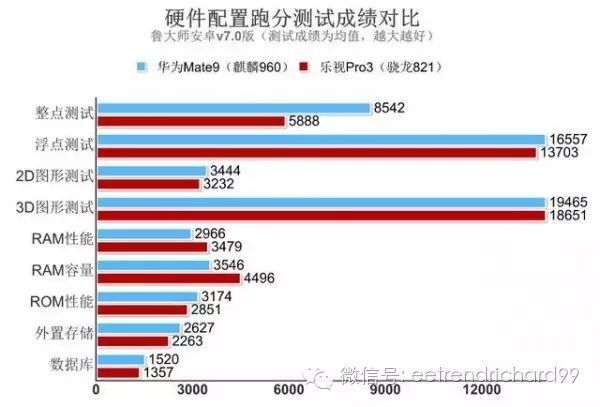 Kirin 960 в Huawei Mate 9 против Snapdragon 821 в LeEco Le Pro 3 в сравнении производительности