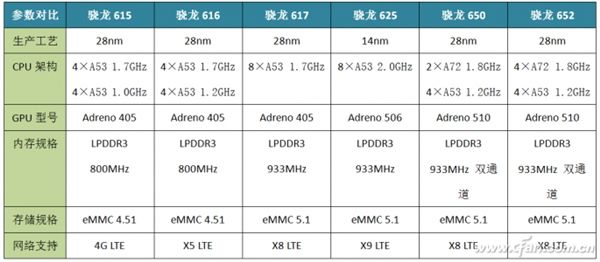 Snapdragon 625: в чем его секрет, сравнение с иными чипами 600-й серии и конкурентами от MediaTek
